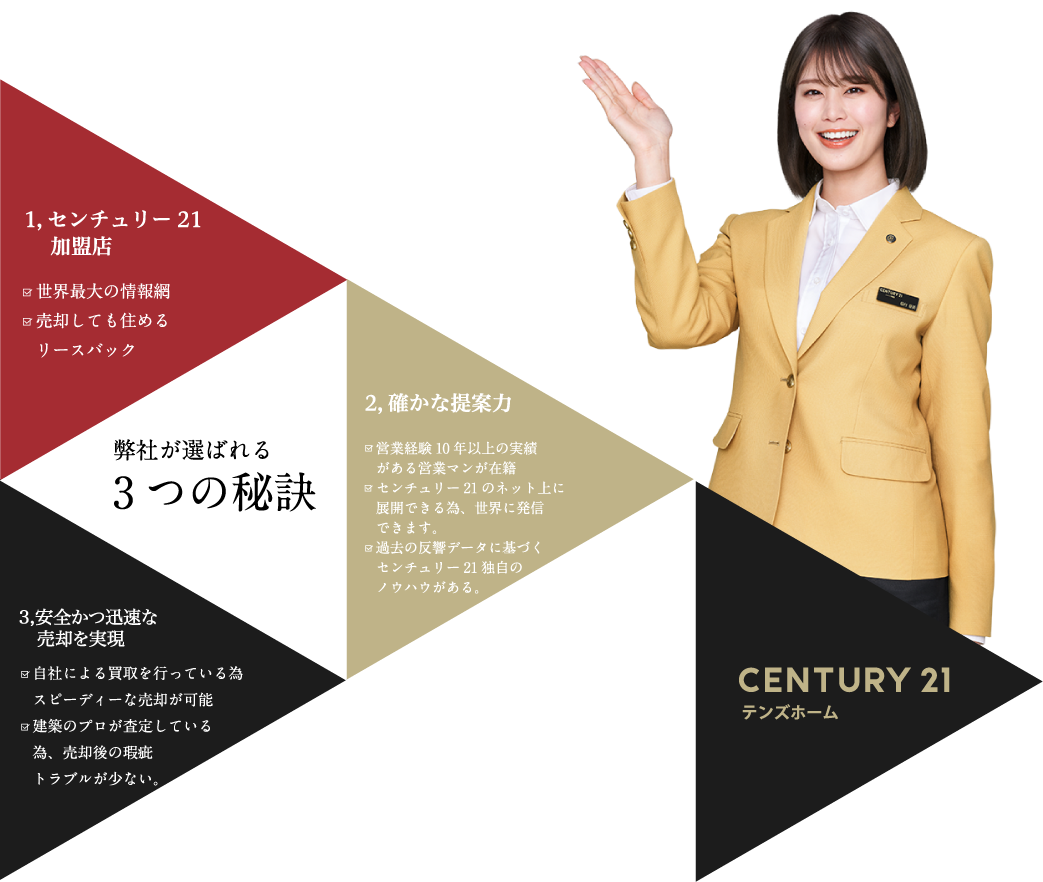 弊社が選ばれる3つの秘訣　1.センチュリー21加盟店 2.確かな提案力 3.提案を実現する施工力