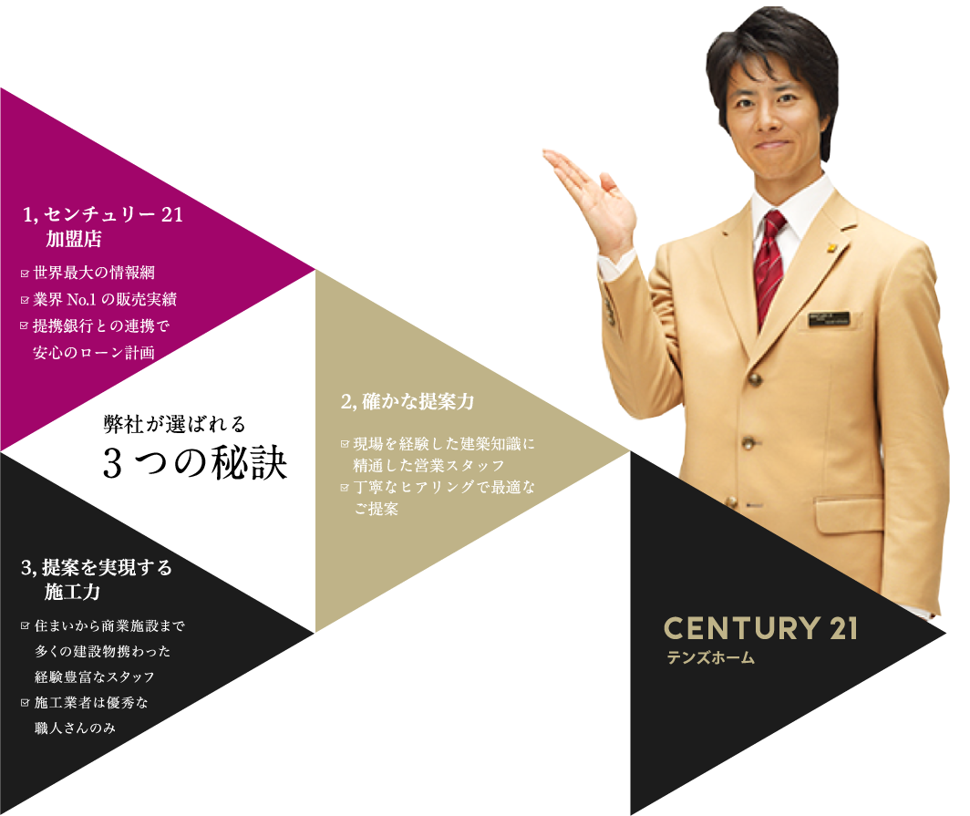 弊社が選ばれる3つの秘訣　1.センチュリー21加盟店 2.確かな提案力 3.提案を実現する施工力