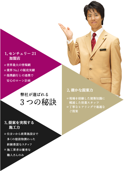 弊社が選ばれる3つの秘訣　1.センチュリー21加盟店 2.確かな提案力 3.提案を実現する施工力