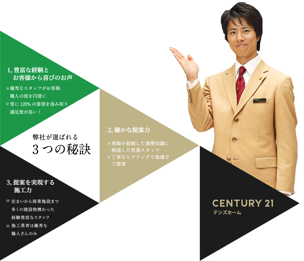 弊社が選ばれる3つの秘訣　1.センチュリー21加盟店 2.確かな提案力 3.提案を実現する施工力