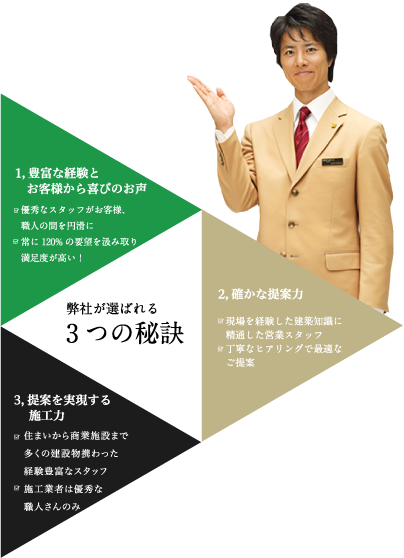 弊社が選ばれる3つの秘訣　1.センチュリー21加盟店 2.確かな提案力 3.提案を実現する施工力